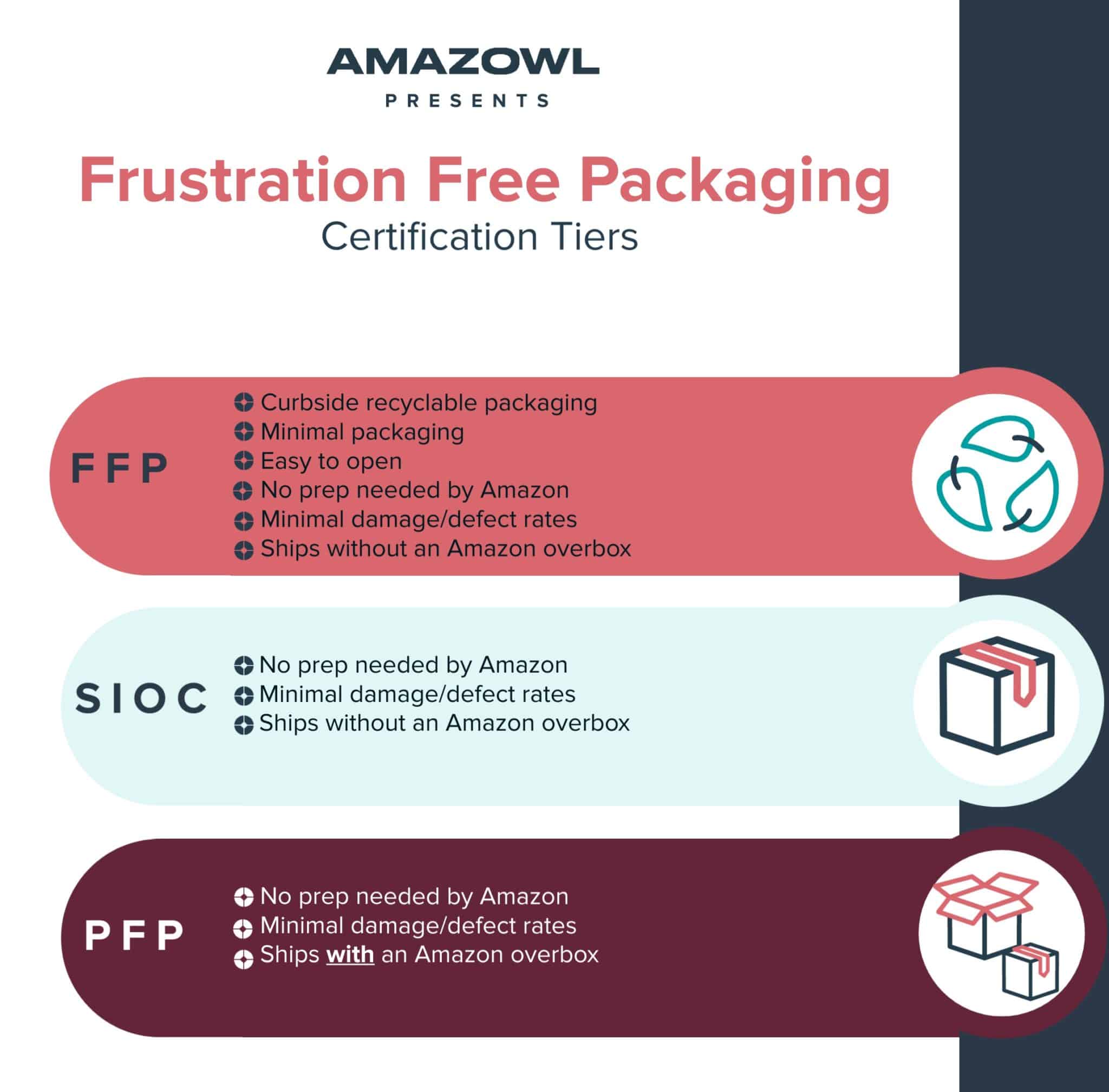 Amazon Frustration Free Packaging Amazowl